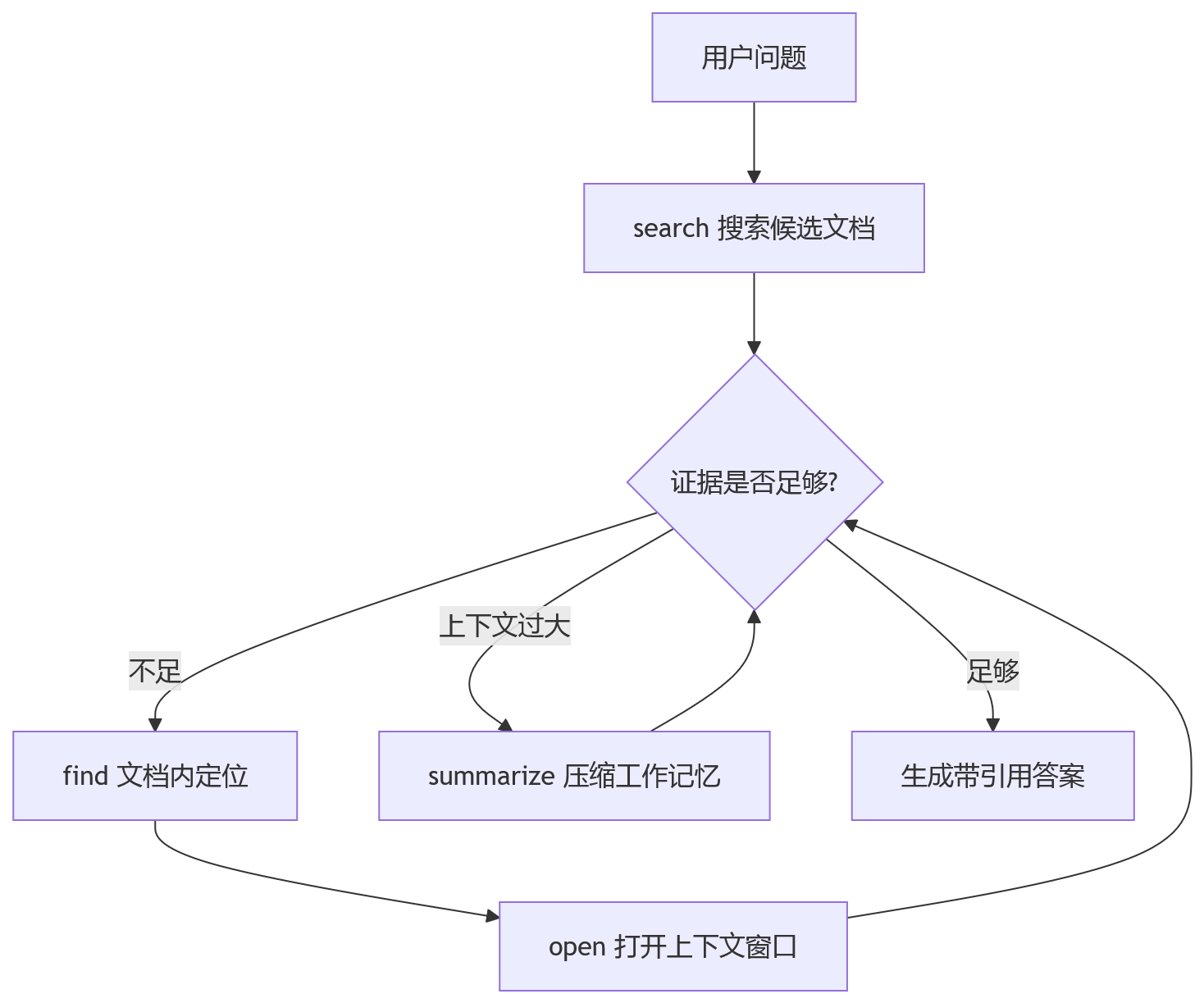 流程图 - AgenticRAG 的工程拐点