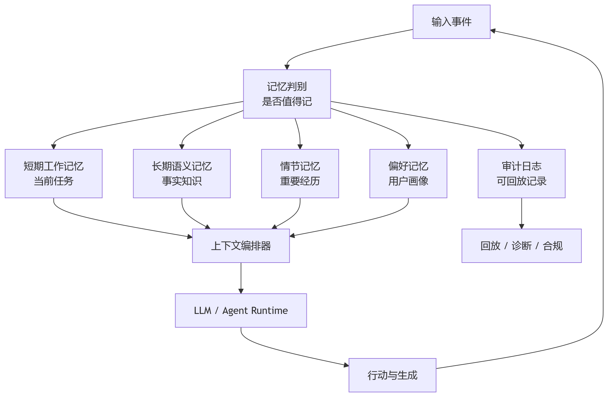 流程图 - Agent 记忆架构演进