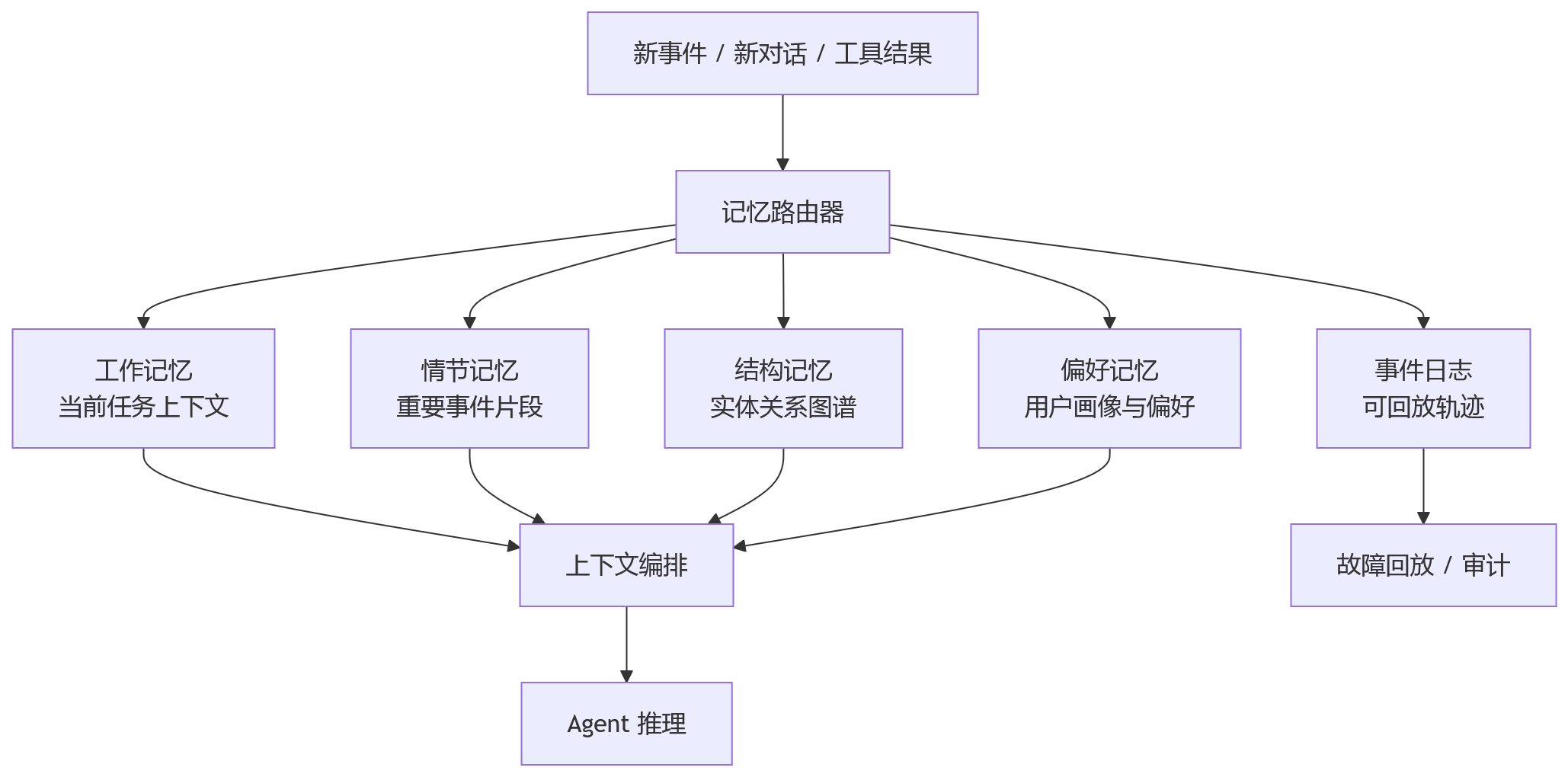 流程图 - Agent 记忆架构演进