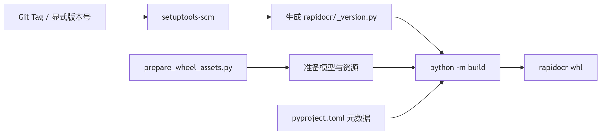 流程图 - RapidOCR 打包迁移实践