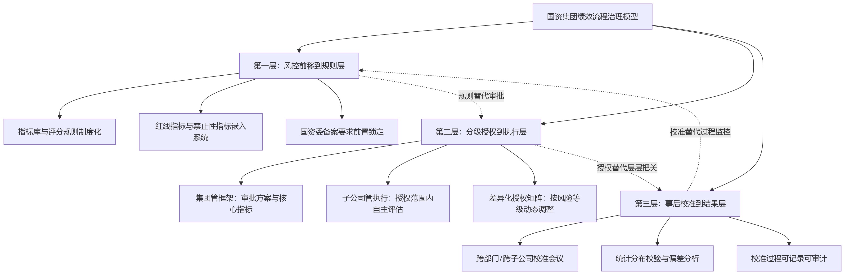 流程图 - 国资集团绩效流程如何既严控风险,又避免审批链条过长?