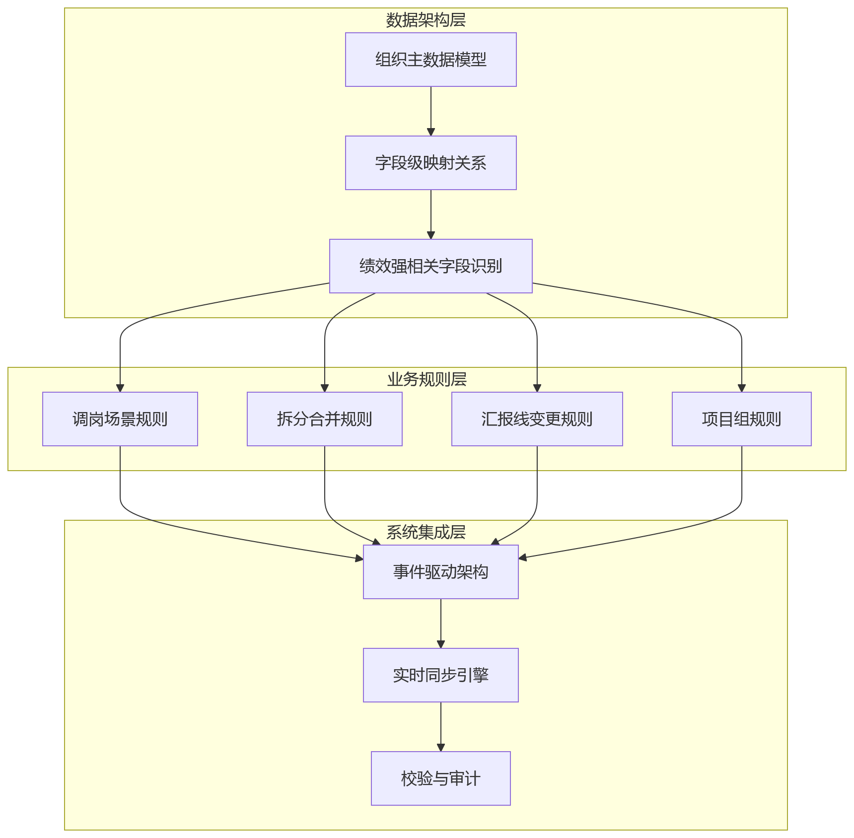 流程图 - 科技企业升级人力资源管理系统，为什么要实现绩效相关组织数据自动同步？