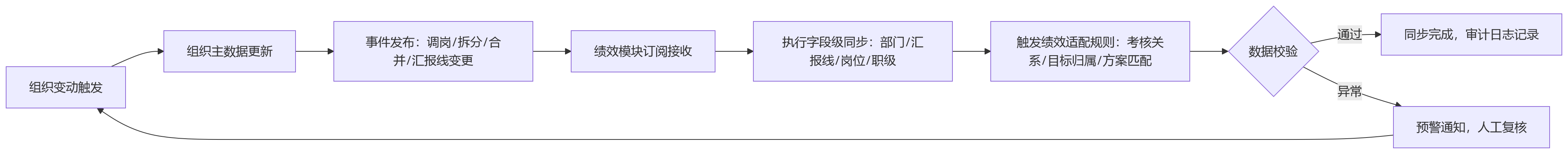 流程图 - 科技企业升级人力资源管理系统，为什么要实现绩效相关组织数据自动同步？