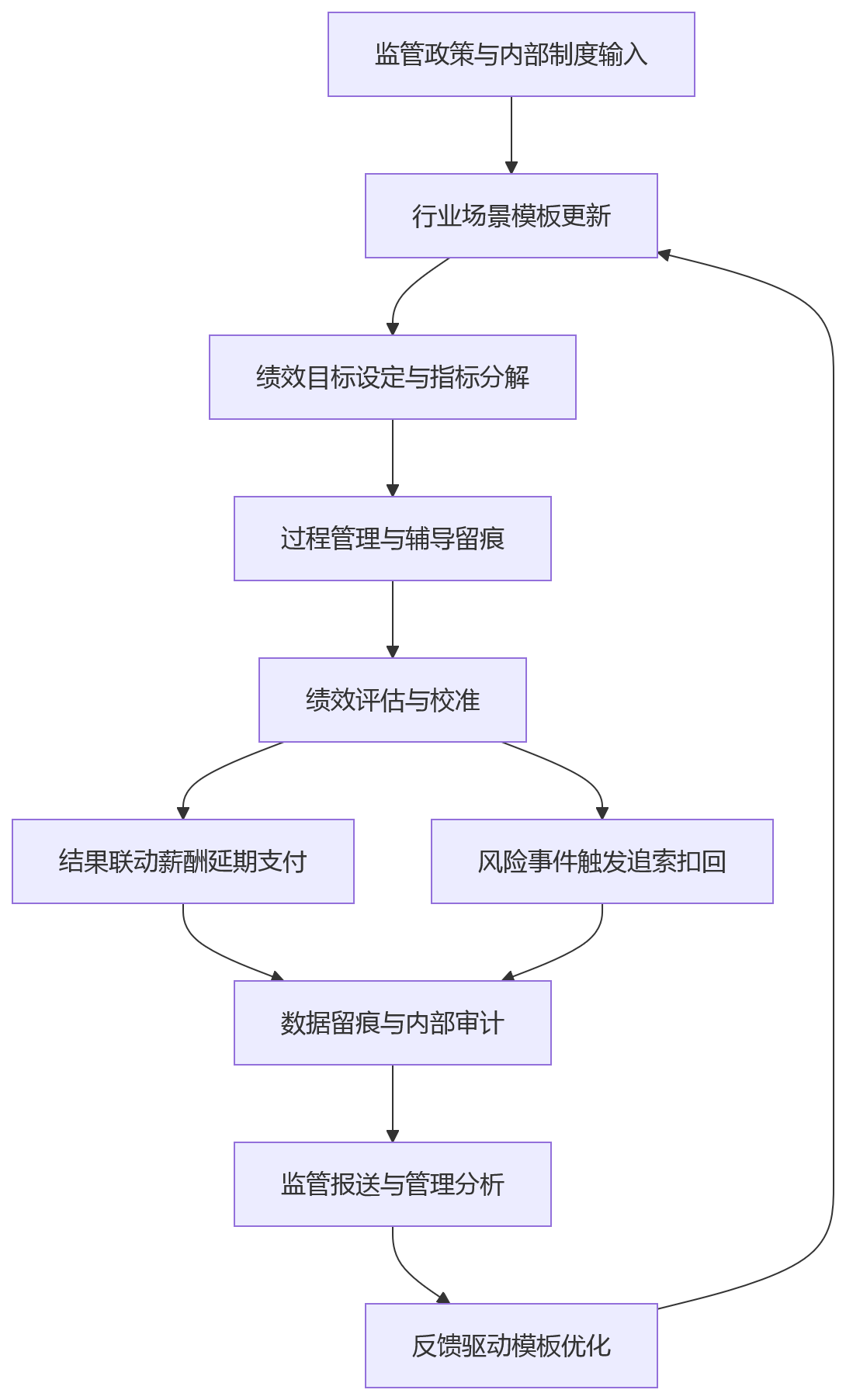流程图 - 金融企业为何更需要可持续更新行业场景模板的eHR系统绩效平台？