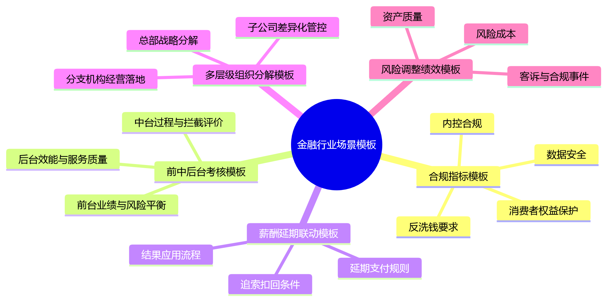 思维导图 - 金融企业为何更需要可持续更新行业场景模板的eHR系统绩效平台？