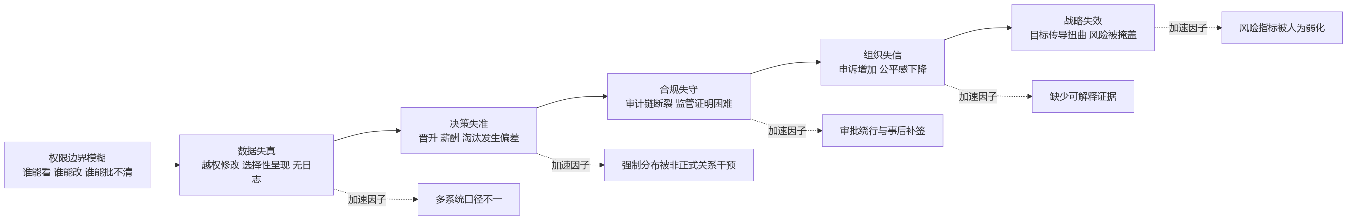 流程图 - 大型金融机构做绩效考核,权限失控会引发哪些风险?
