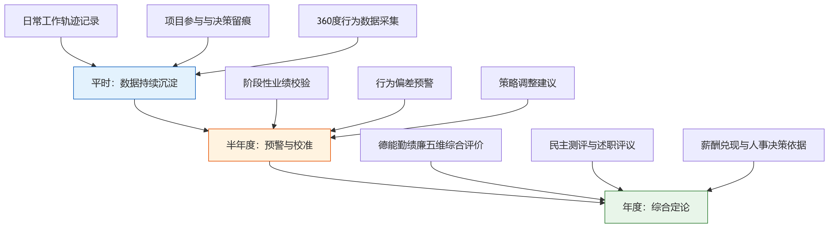 流程图 - 干部考核为什么常用半年度和年度考核?
