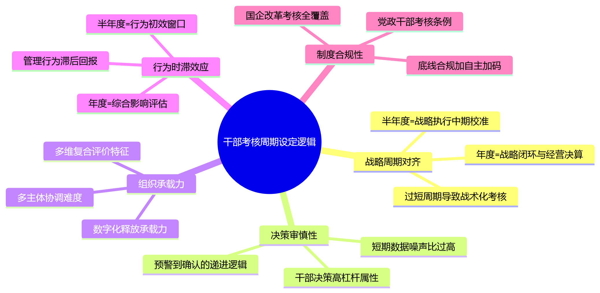 思维导图 - 干部考核为什么常用半年度和年度考核?