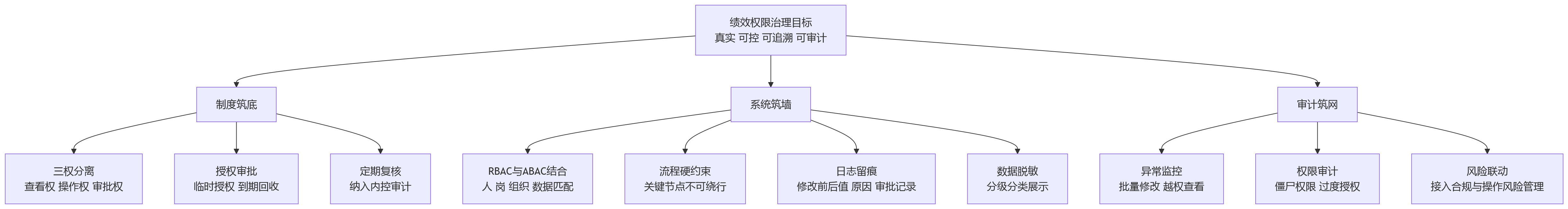 流程图 - 大型金融机构做绩效考核,权限失控会引发哪些风险?