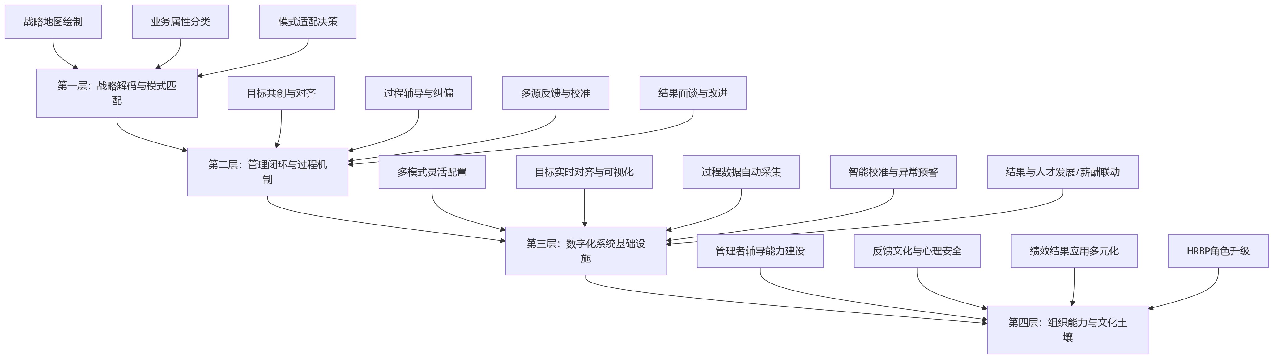 流程图 - 绩效改革中,多模式考核为何不能只停留在表单调整?