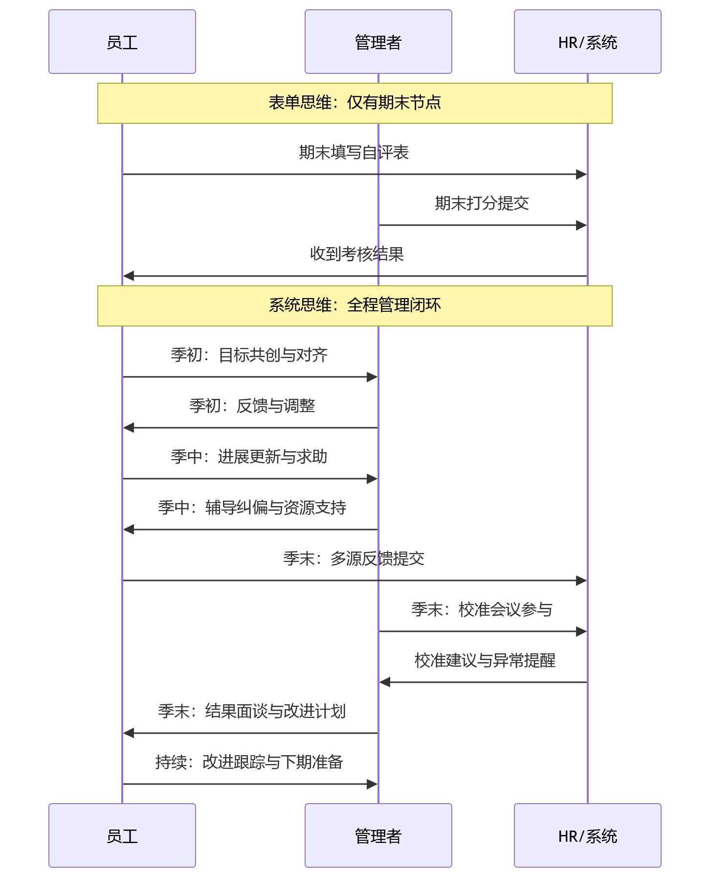 时序图 - 绩效改革中,多模式考核为何不能只停留在表单调整?