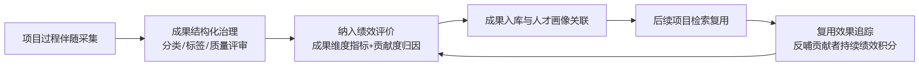 流程图 - 为什么说项目制企业更需要将成果沉淀纳入人力资源系统绩效管理？