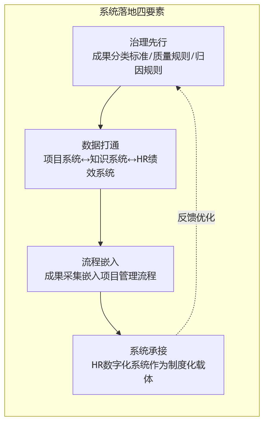 流程图 - 为什么说项目制企业更需要将成果沉淀纳入人力资源系统绩效管理？