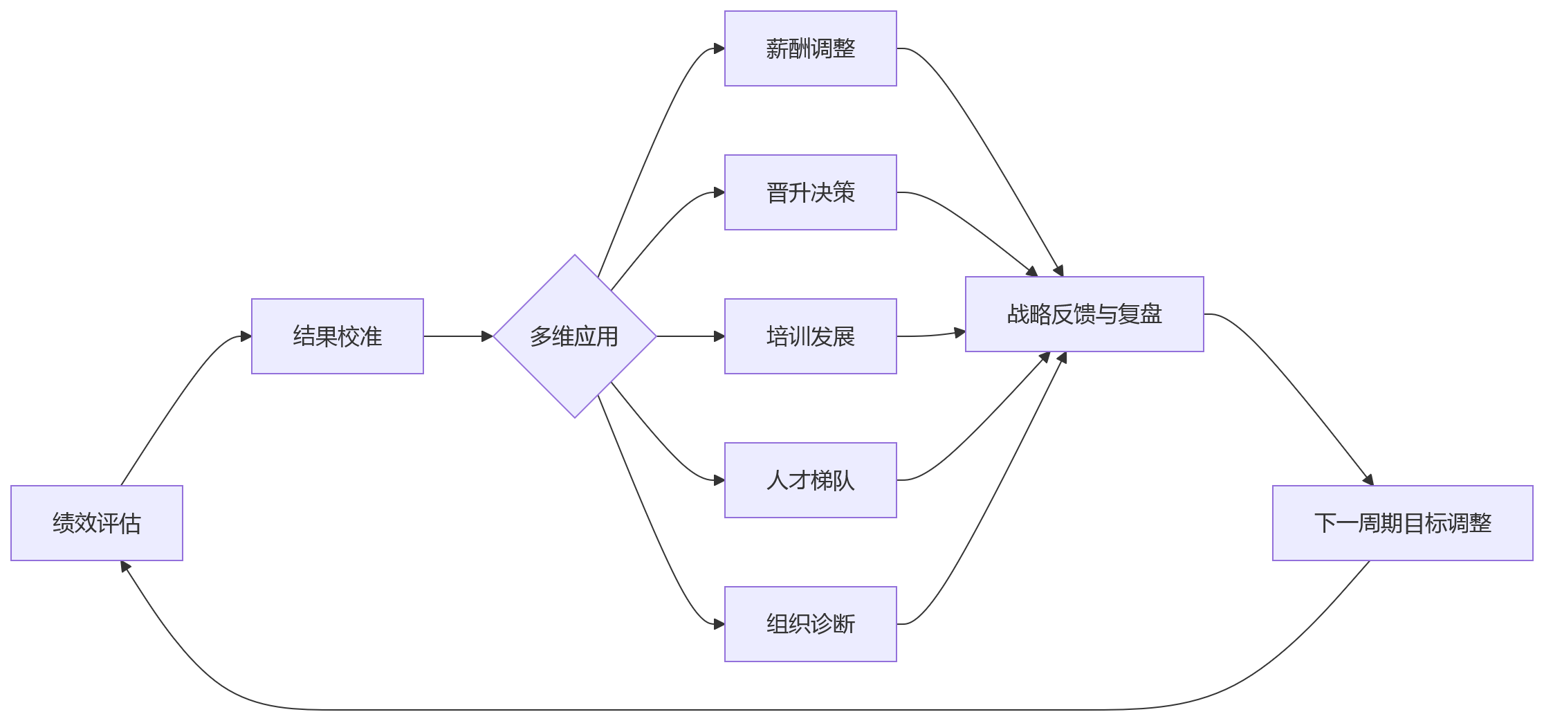 流程图 - 2026年绩效改革最常见的6大难题:大型组织如何少走弯路?