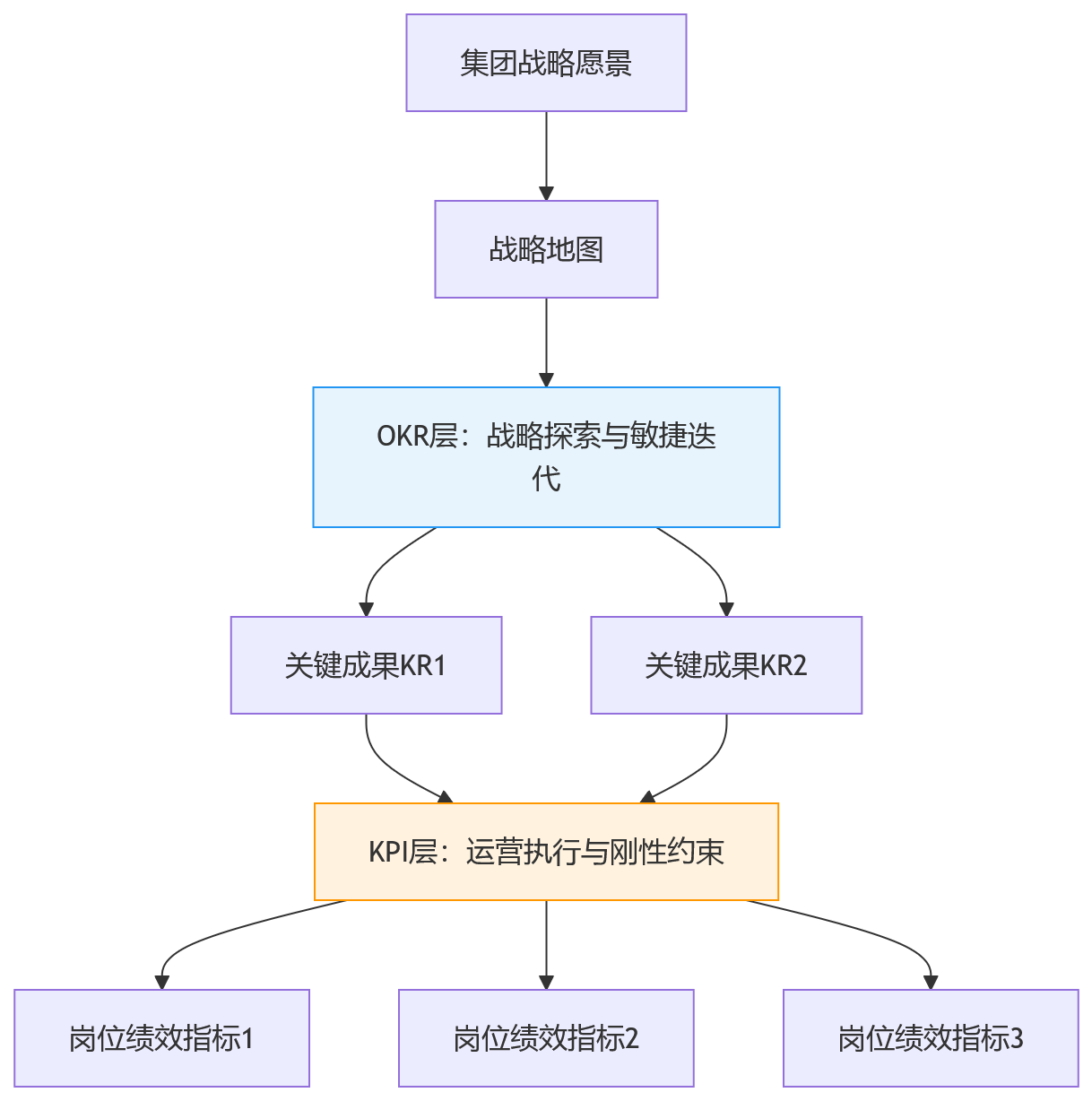 流程图 - 2026年绩效改革最常见的6大难题:大型组织如何少走弯路?