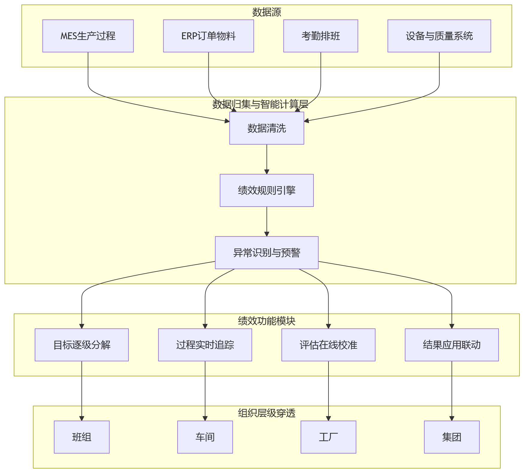 流程图 - 工厂绩效管理为何难以延伸到班组?班组绩效落地难点解析