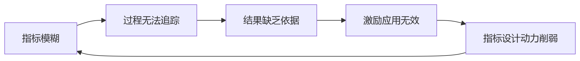 流程图 - 工厂绩效管理为何难以延伸到班组?班组绩效落地难点解析