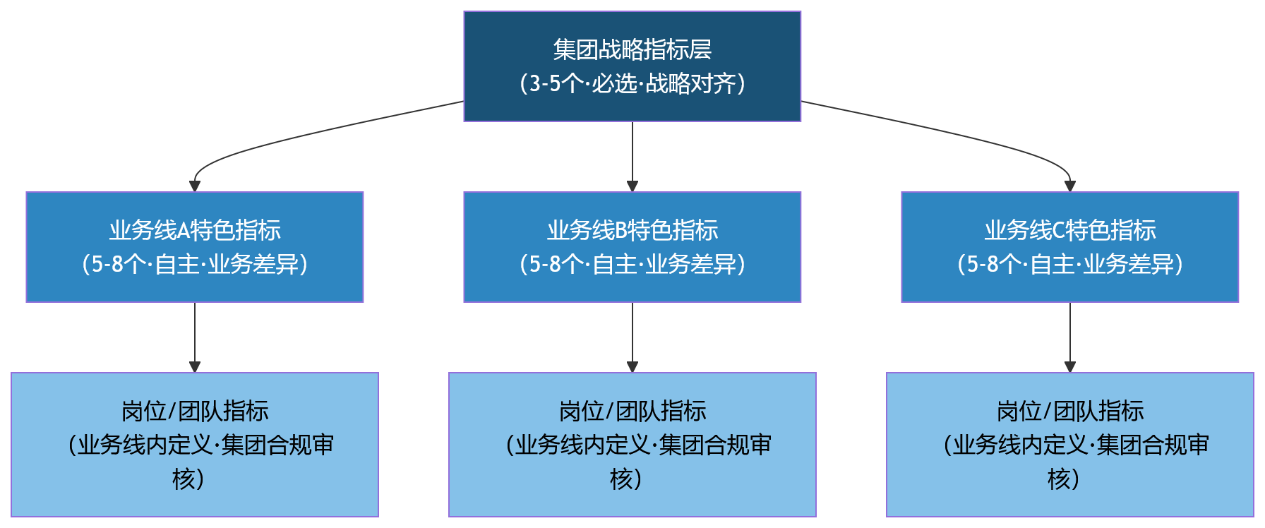 流程图 - 2026年集团绩效改革,为什么卡在多业务线考核规则不统一?