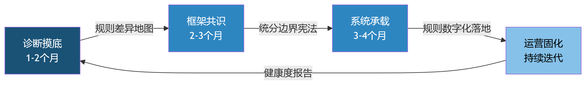 流程图 - 2026年集团绩效改革,为什么卡在多业务线考核规则不统一?