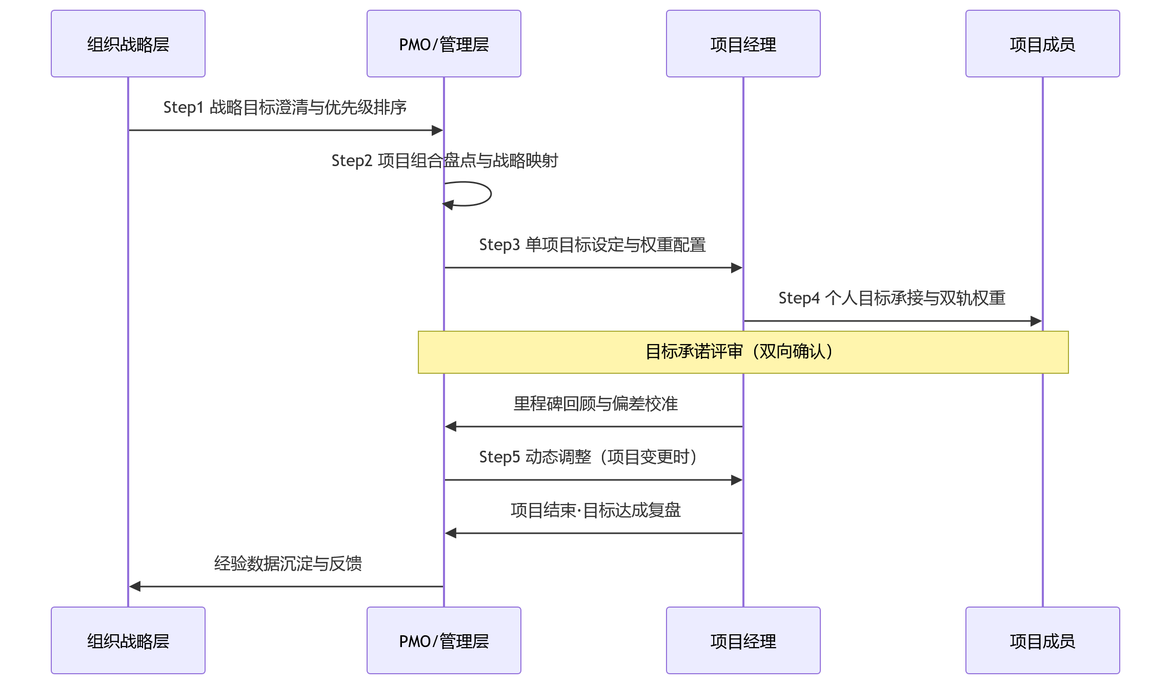 时序图 - 项目制绩效中,组织目标如何分解到项目组?