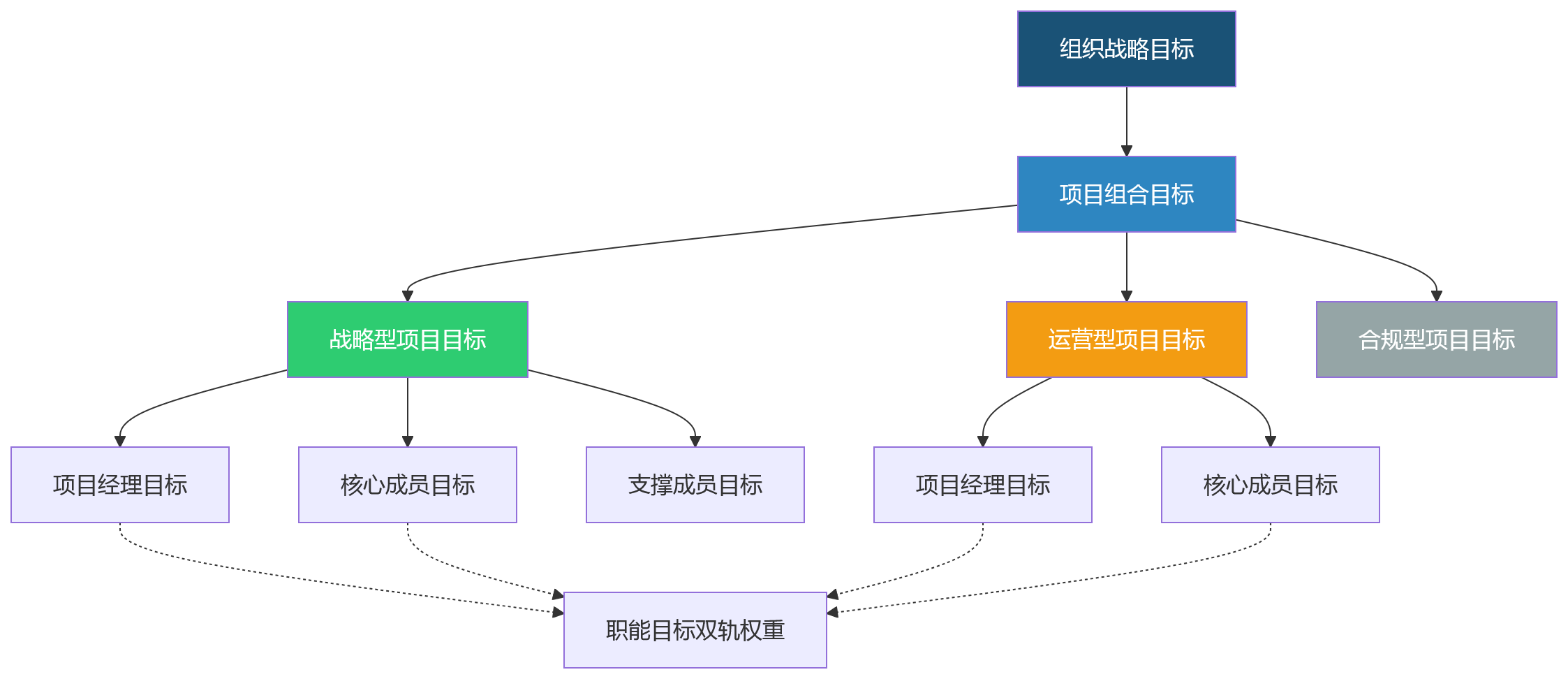 流程图 - 项目制绩效中,组织目标如何分解到项目组?