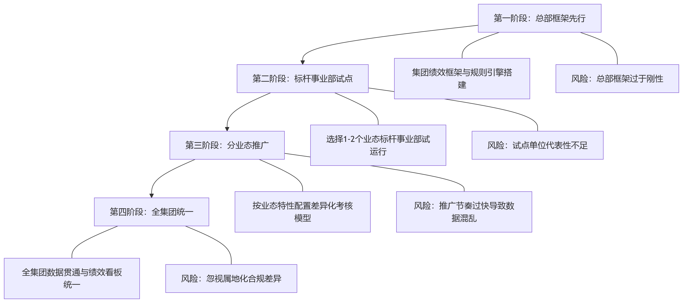 流程图 - 2026年制造业集团绩效系统对比:哪些方案难以适配复杂组织场景?