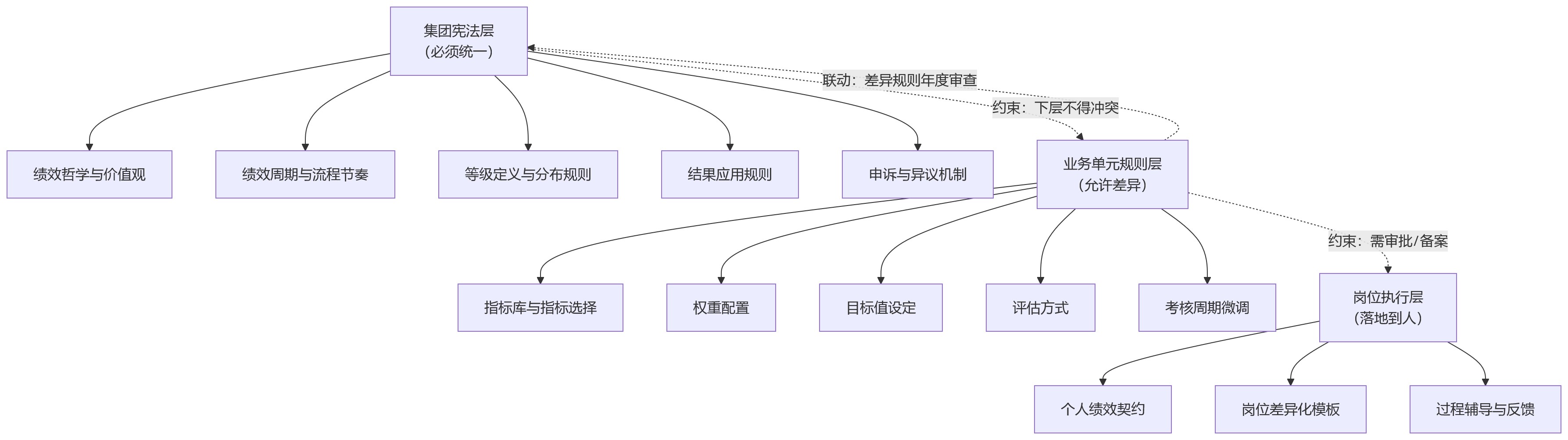 流程图 - 集团企业绩效考核混用统一规则+分子公司差异规则可行吗?