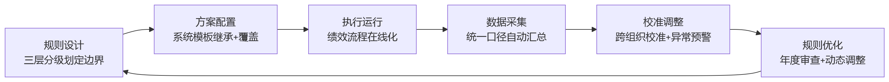 流程图 - 集团企业绩效考核混用统一规则+分子公司差异规则可行吗?