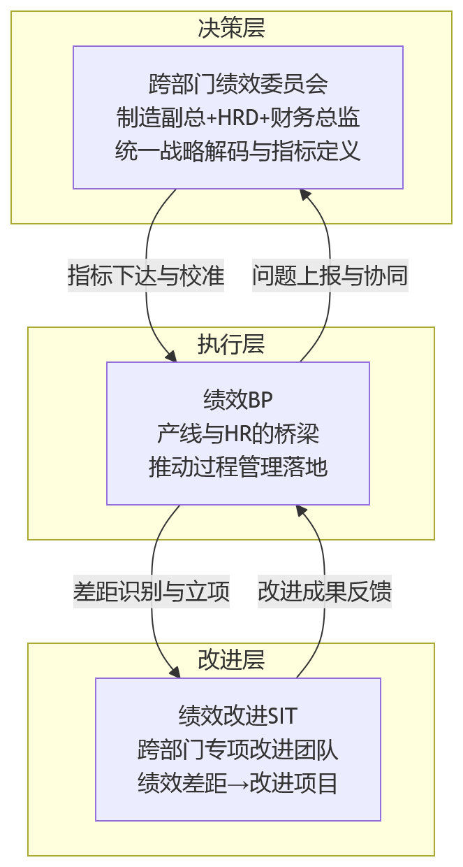 流程图 - 制造企业绩效管理做不深，协同机制与数据传递为何成为关键瓶颈？