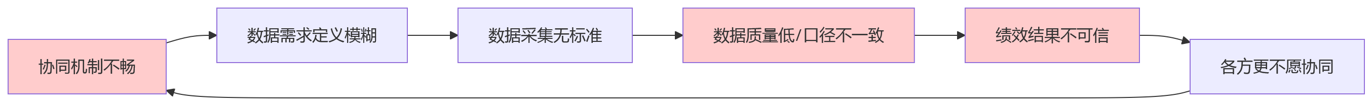 流程图 - 制造企业绩效管理做不深，协同机制与数据传递为何成为关键瓶颈？