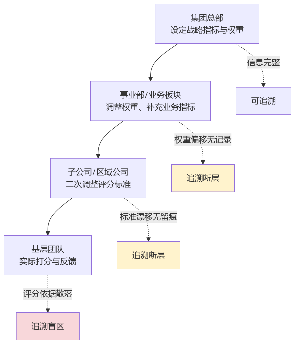 流程图 - 多层级组织做绩效追溯,可审计追溯能力不足会影响什么?