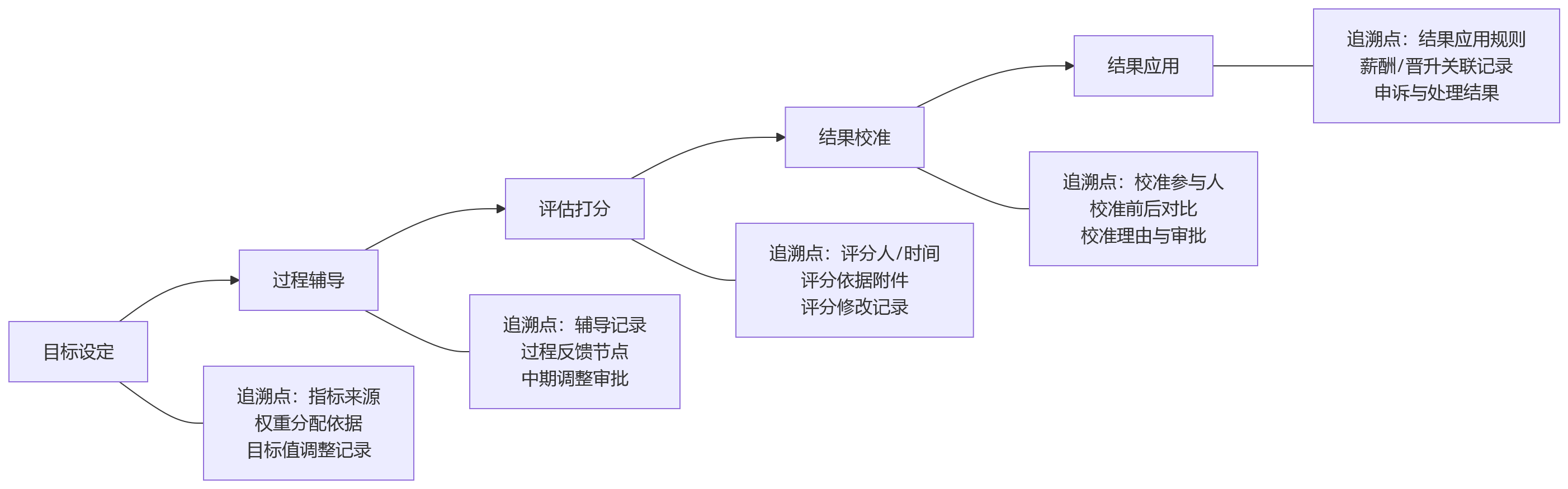 流程图 - 多层级组织做绩效追溯,可审计追溯能力不足会影响什么?