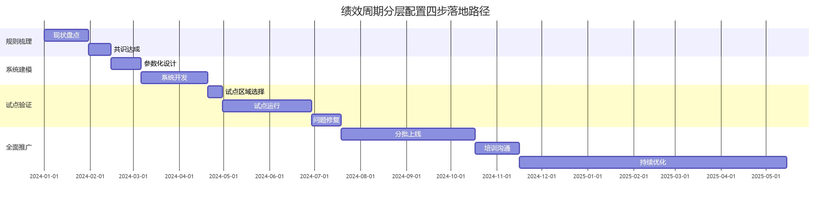 绩效周期分层配置四步落地路径