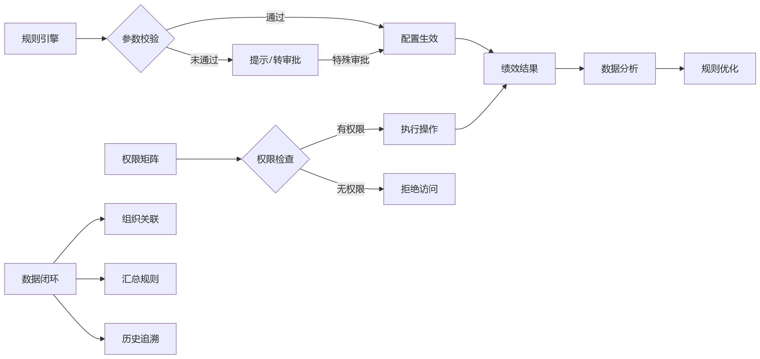 流程图 - 连锁企业门店绩效周期配置关键问题清单