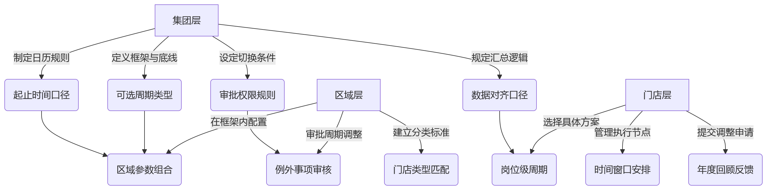 流程图 - 连锁企业门店绩效周期配置关键问题清单