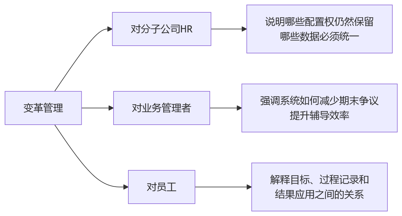 流程图 - 集团企业绩效系统选型问题清单:异地分子公司适配力如何评估?