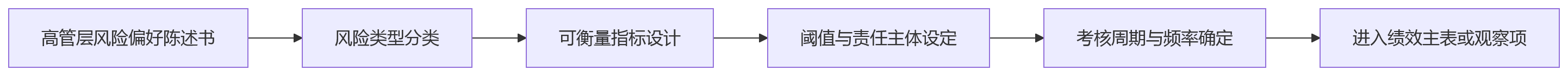 流程图 - 金融机构战略与风险双导向绩效关键问题清单