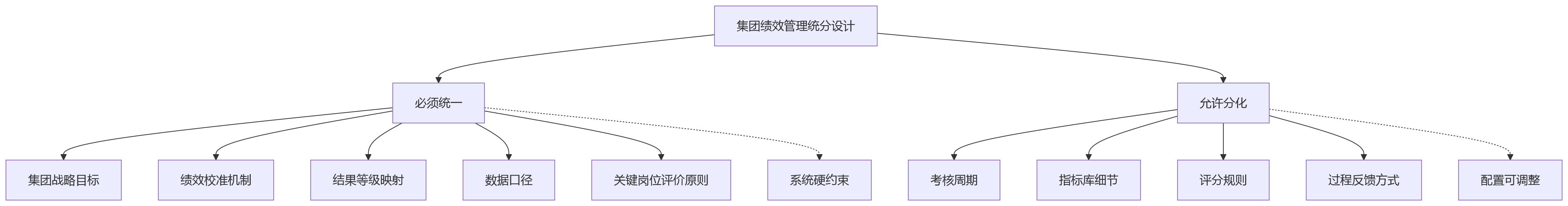 流程图 - 集团企业绩效系统选型问题清单:异地分子公司适配力如何评估?