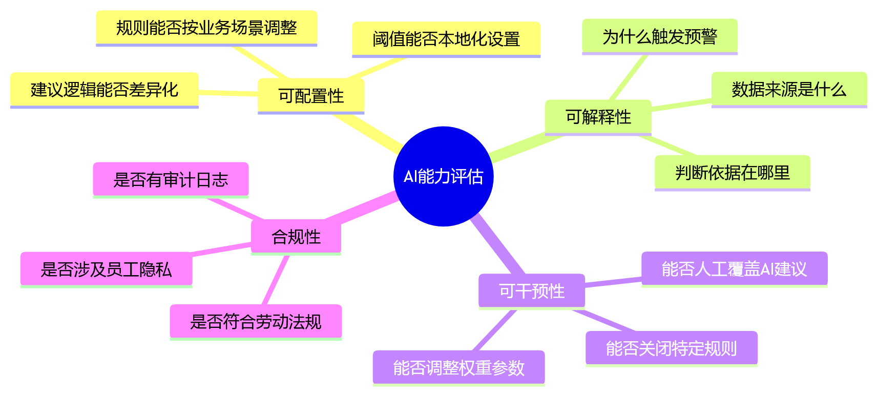 思维导图 - 集团企业绩效系统选型问题清单:异地分子公司适配力如何评估?