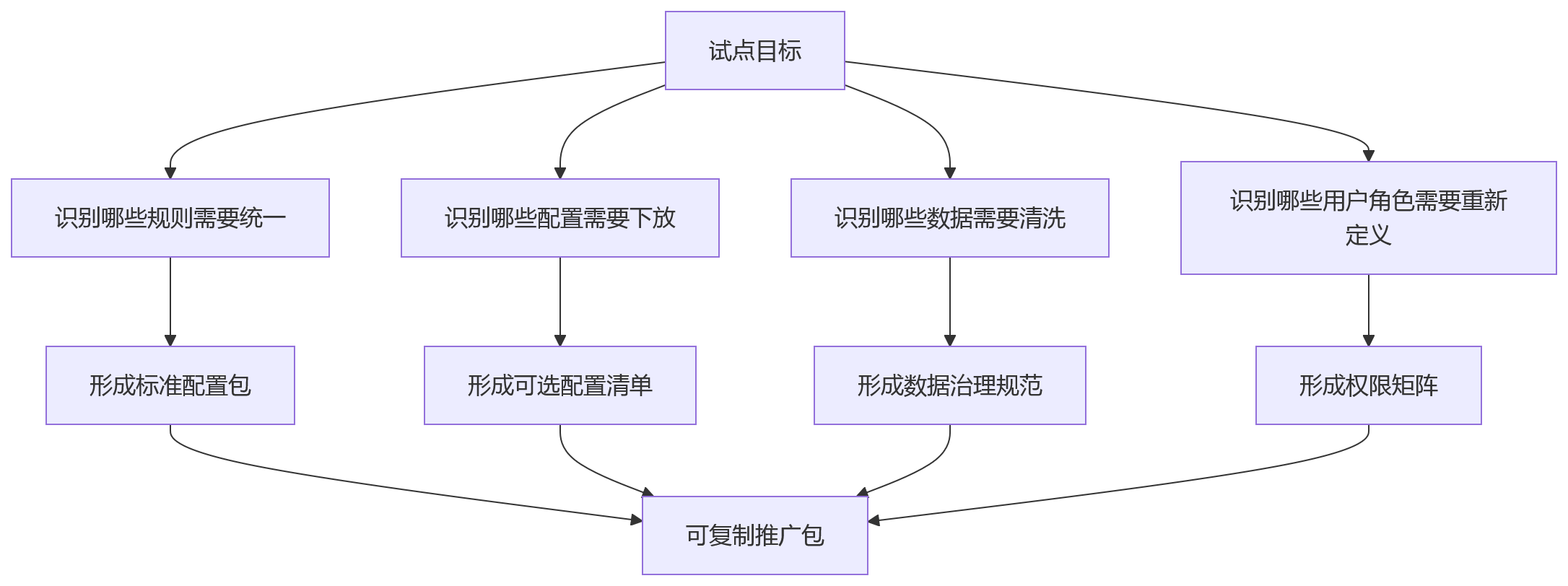 流程图 - 集团企业绩效系统选型问题清单:异地分子公司适配力如何评估?