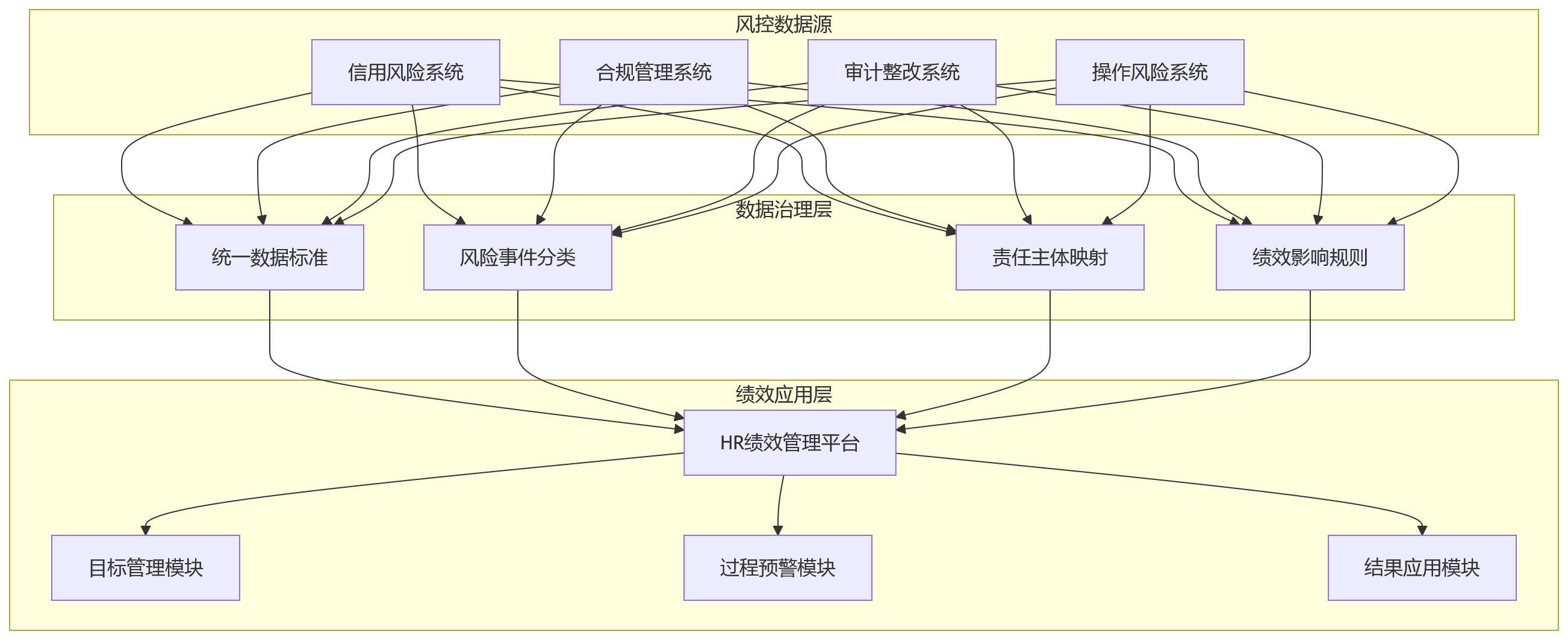 流程图 - 金融机构战略与风险双导向绩效关键问题清单