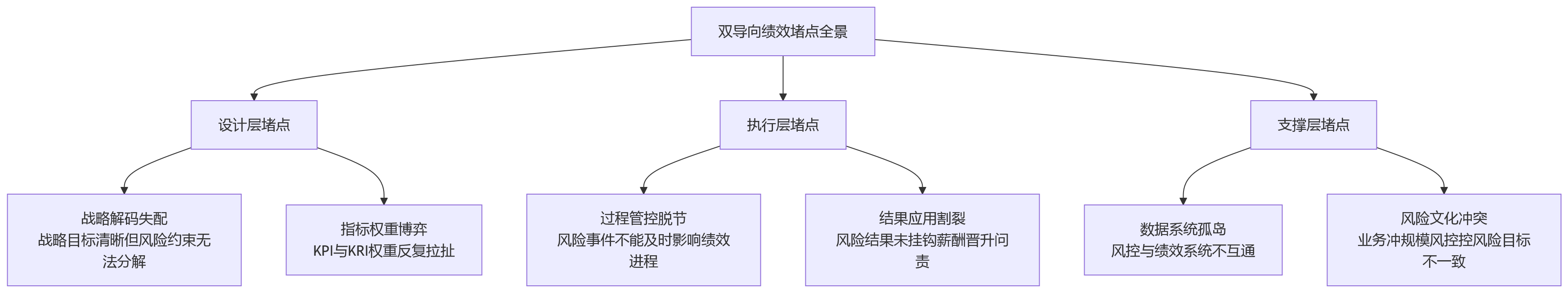 流程图 - 金融机构战略与风险双导向绩效关键问题清单