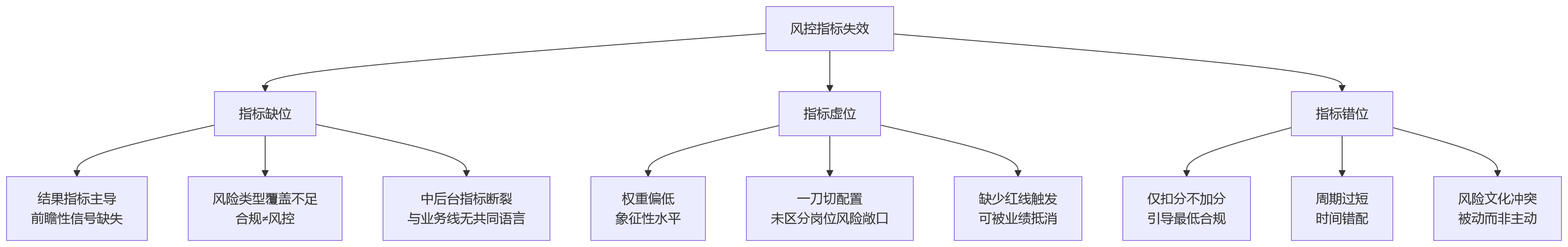 流程图 - 金融绩效体系风控指标权重设置核心问题清单