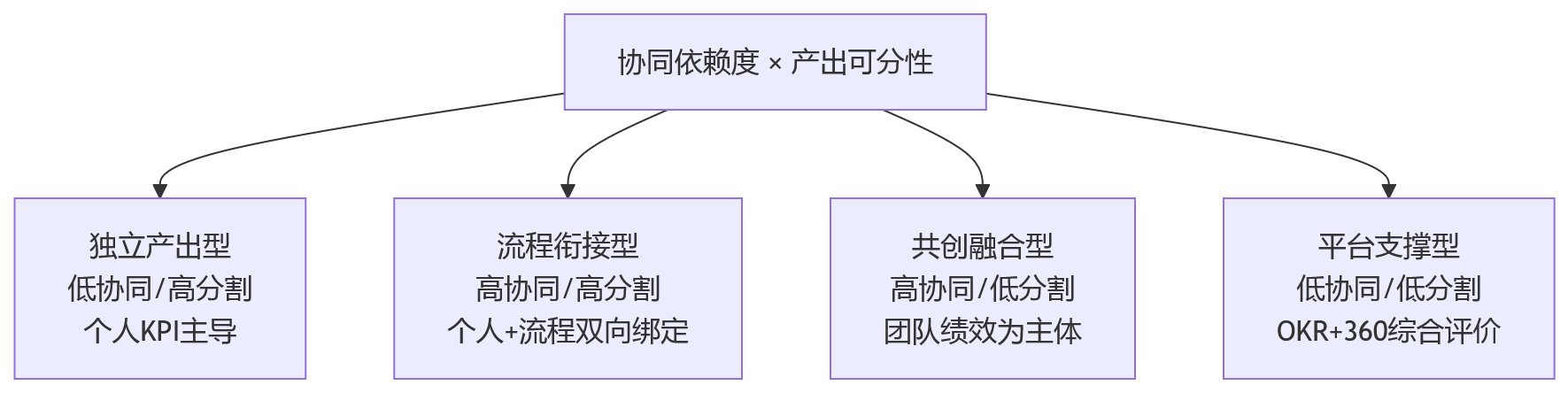 流程图 - 团队绩效如何兼顾协同?10 大关键问题清单