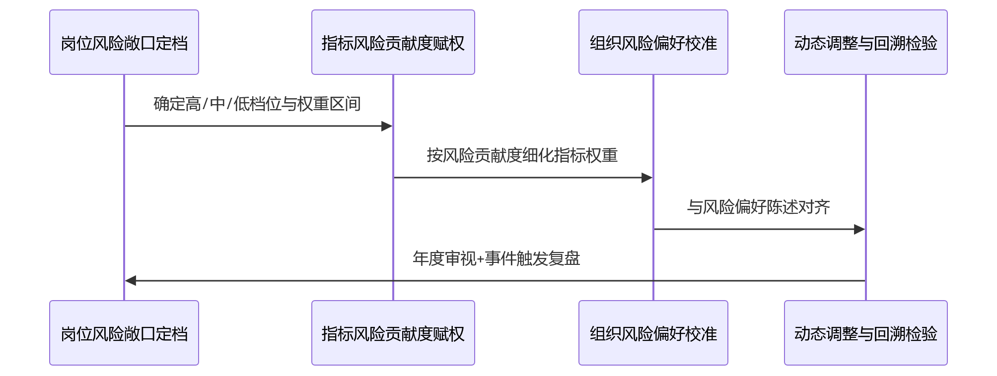 时序图 - 金融绩效体系风控指标权重设置核心问题清单