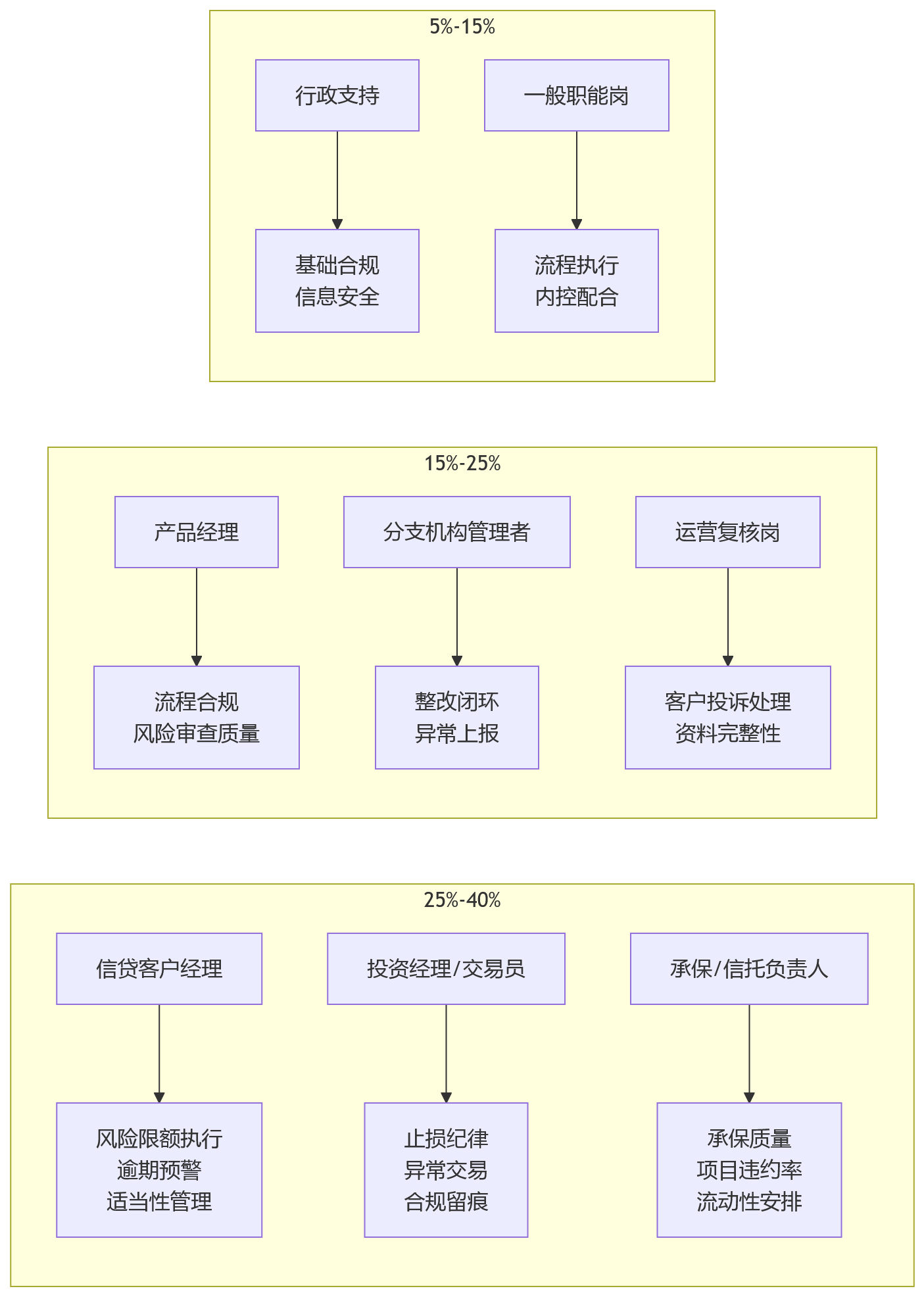 流程图 - 金融绩效体系风控指标权重设置核心问题清单