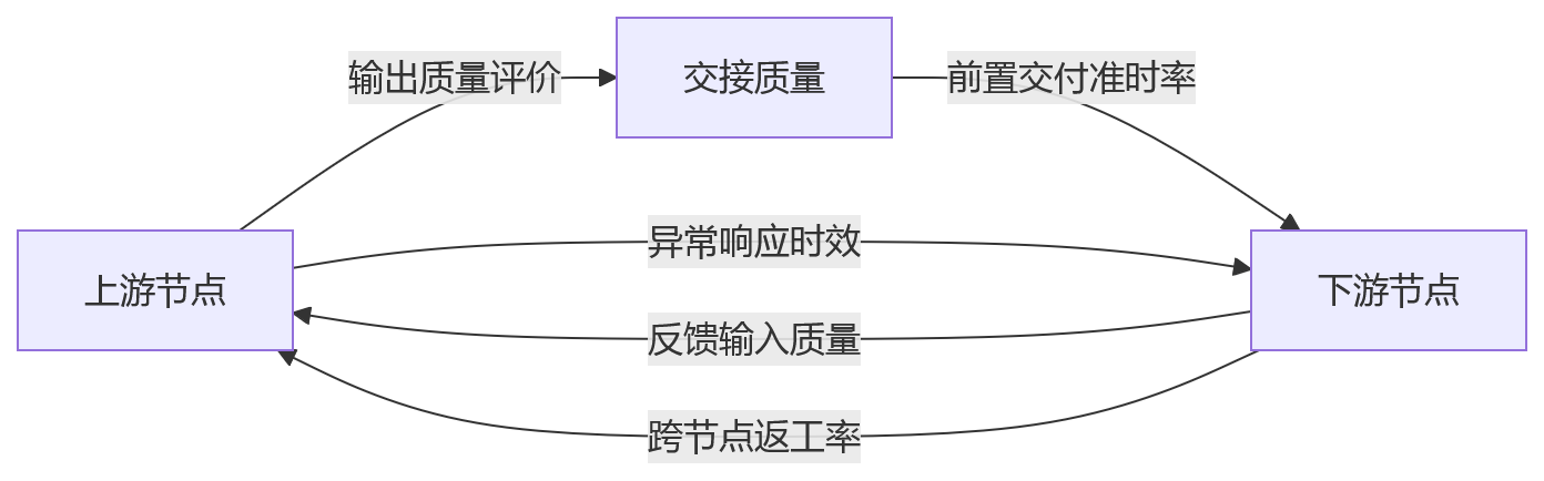流程图 - 团队绩效如何兼顾协同?10 大关键问题清单