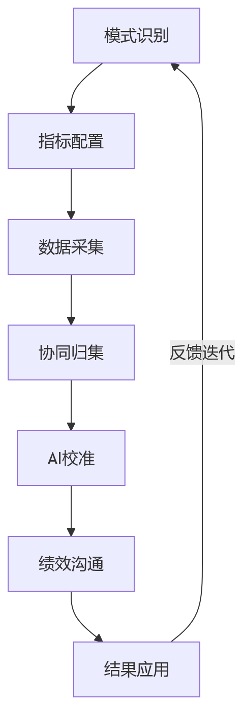 流程图 - 团队绩效如何兼顾协同?10 大关键问题清单
