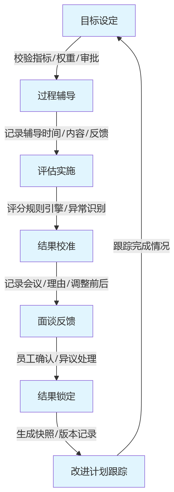 流程图 - 银行绩效考评合规问题清单:HR系统如何支撑监管要求