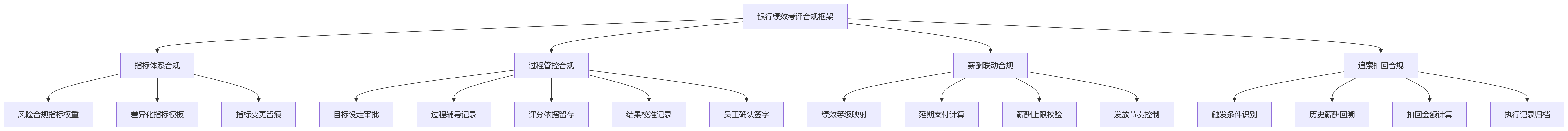流程图 - 银行绩效考评合规问题清单:HR系统如何支撑监管要求